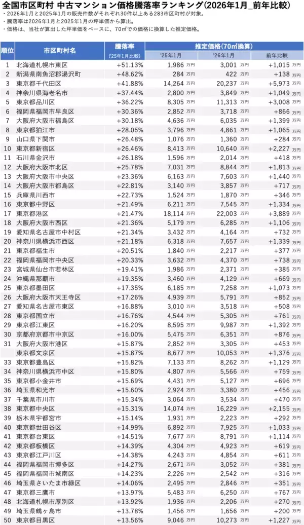 「「マンションレビュー」2026年1月 全国市区町村 中古マンション価格／騰落率ランキングを発表」の画像