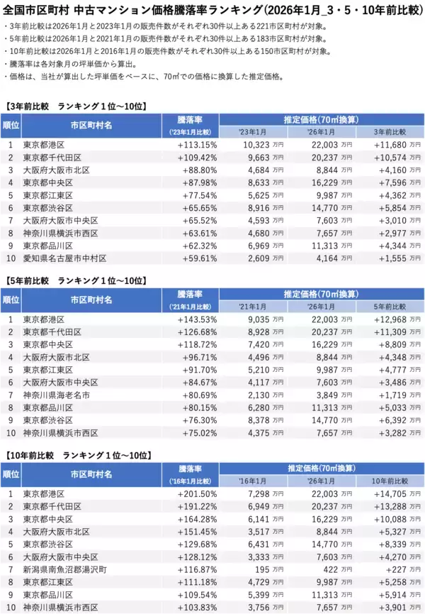 「「マンションレビュー」2026年1月 全国市区町村 中古マンション価格／騰落率ランキングを発表」の画像
