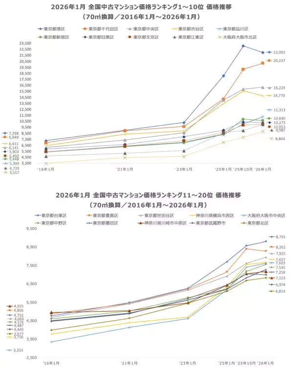 「「マンションレビュー」2026年1月 全国市区町村 中古マンション価格／騰落率ランキングを発表」の画像