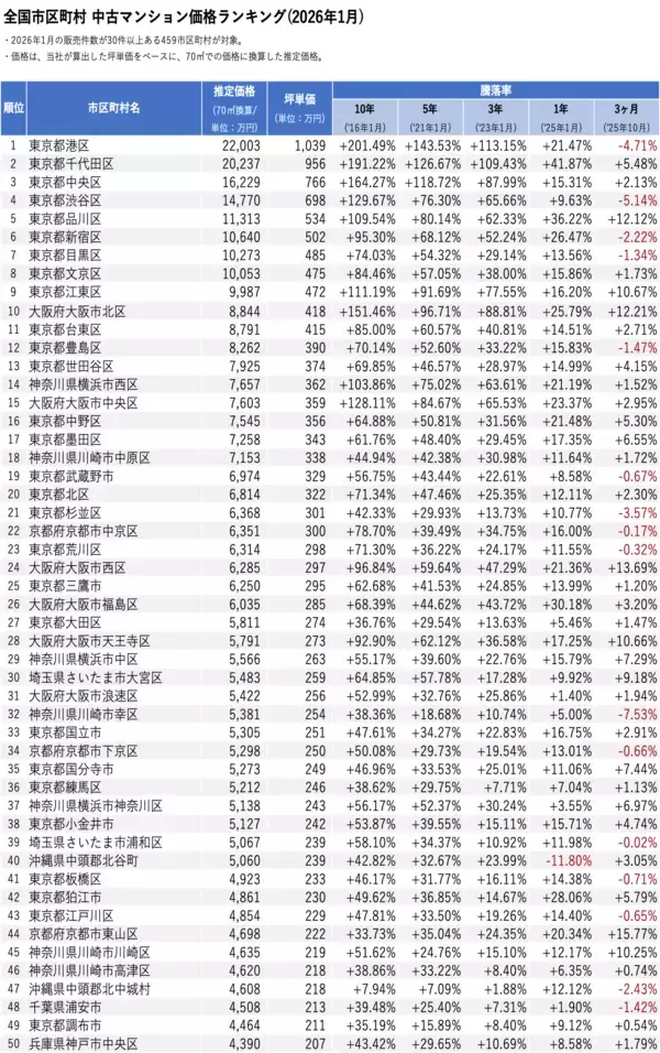 「「マンションレビュー」2026年1月 全国市区町村 中古マンション価格／騰落率ランキングを発表」の画像