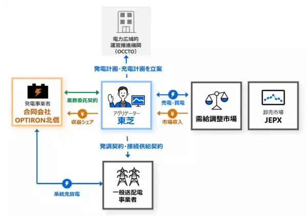 【東芝】木島平・蓮蓄電所のEPC、運用保守およびアグリゲーション業務を受注