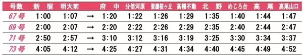 大晦日に京王線新宿～高尾山口間で終夜運転を実施します