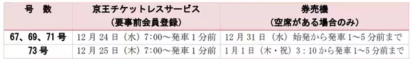 「大晦日に京王線新宿～高尾山口間で終夜運転を実施します」の画像