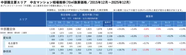 「「マンションレビュー」2025年12月　全国中古マンション相場推移を発表」の画像