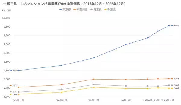 「「マンションレビュー」2025年12月　全国中古マンション相場推移を発表」の画像