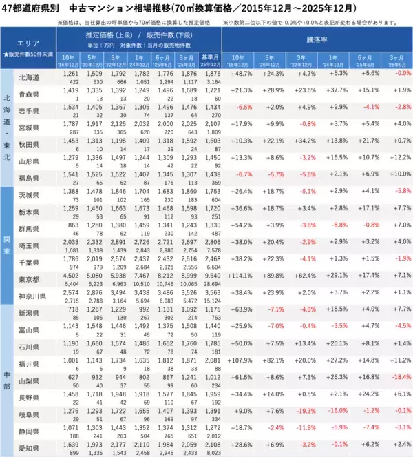 「「マンションレビュー」2025年12月　全国中古マンション相場推移を発表」の画像