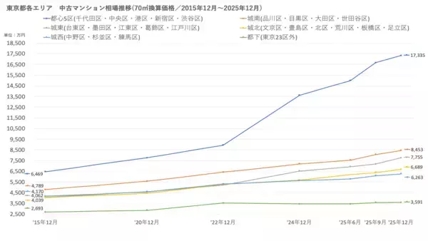 「「マンションレビュー」2025年12月　全国中古マンション相場推移を発表」の画像