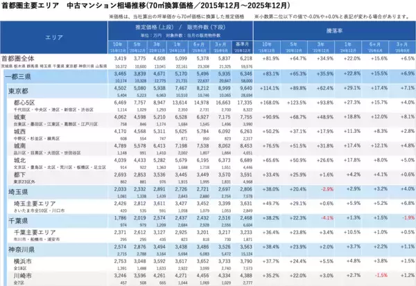 「「マンションレビュー」2025年12月　全国中古マンション相場推移を発表」の画像