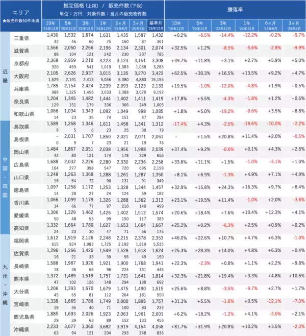 「「マンションレビュー」2025年12月　全国中古マンション相場推移を発表」の画像