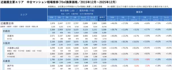 「「マンションレビュー」2025年12月　全国中古マンション相場推移を発表」の画像