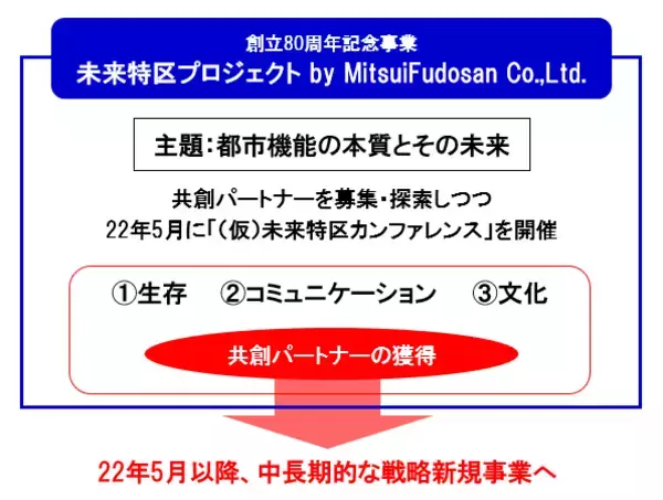 ～三井不動産創立80周年記念事業「未来特区プロジェクト」～「未来特区カンファレンス」を5月27日に開催　参加者の一般募集を開始