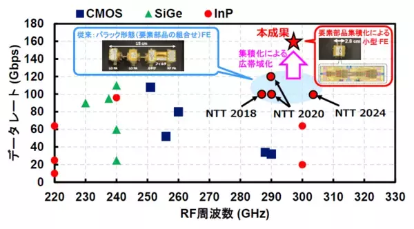 「6Gにおけるサブテラヘルツ帯の超高速無線を実現する小型無線デバイス ～InP集積IC技術により300GHz帯において世界最高の160Gbpsデータ伝送に成功～」の画像