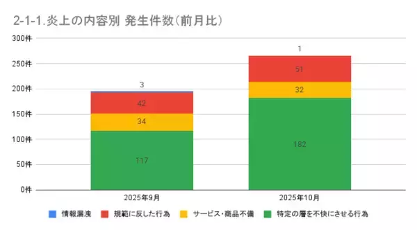 「10月の炎上分析データ公開！炎上件数、266件（調査対象期間：2025年10月1日～10月31日）」の画像