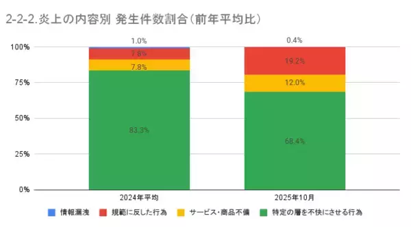 「10月の炎上分析データ公開！炎上件数、266件（調査対象期間：2025年10月1日～10月31日）」の画像