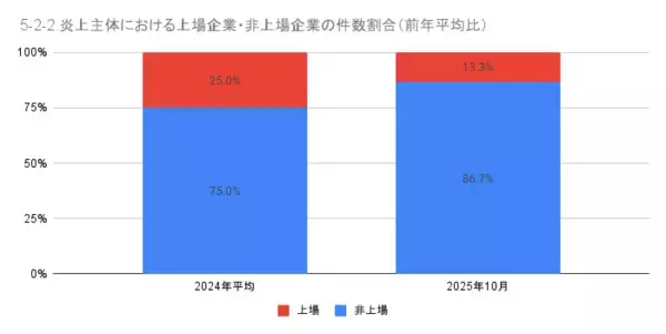 「10月の炎上分析データ公開！炎上件数、266件（調査対象期間：2025年10月1日～10月31日）」の画像