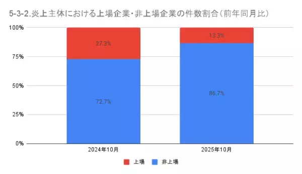 「10月の炎上分析データ公開！炎上件数、266件（調査対象期間：2025年10月1日～10月31日）」の画像