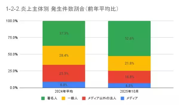 「10月の炎上分析データ公開！炎上件数、266件（調査対象期間：2025年10月1日～10月31日）」の画像
