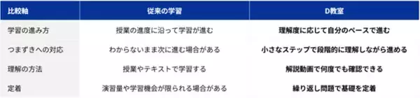 「デジタルアーツ、GIGAスクールで培った知見を生かし教育分野へ新展開 「D教室」を提供開始」の画像
