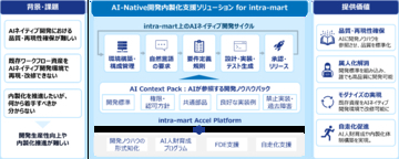NTTデータ先端技術とNTTデータ ニューソン、「AI-Native開発内製化支援ソリューション for intra-mart」を提供開始