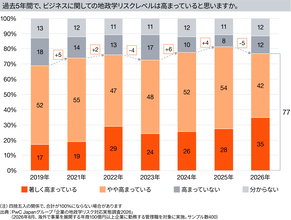 PwC Japanグループ、「企業の地政学リスク対応実態調査2026」結果発表