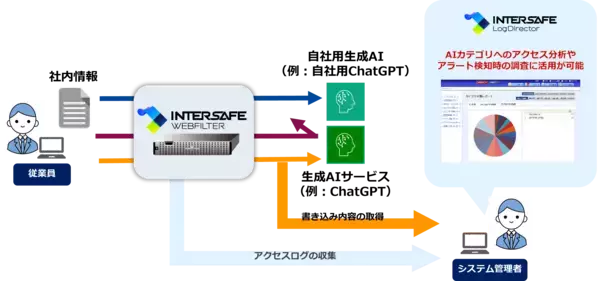 「ALSI　Webフィルタリングデータベースに「AI」カテゴリを新設　10月23日より提供開始」の画像