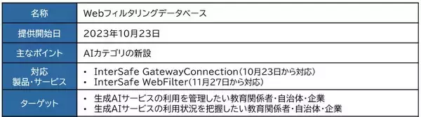 「ALSI　Webフィルタリングデータベースに「AI」カテゴリを新設　10月23日より提供開始」の画像