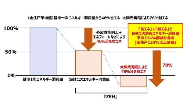 「【大京／穴吹工務店】日本初の『ZEH-M』認定分譲マンション「ザ・ライオンズ世田谷八幡山」公式ウェブサイトを公開」の画像