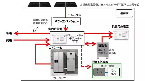 「【大京／穴吹工務店】日本初の『ZEH-M』認定分譲マンション「ザ・ライオンズ世田谷八幡山」公式ウェブサイトを公開」の画像