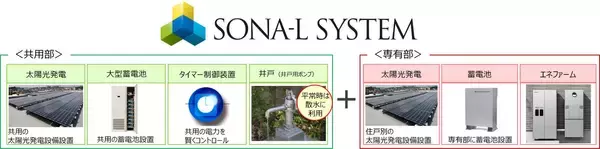 「【大京／穴吹工務店】日本初の『ZEH-M』認定分譲マンション「ザ・ライオンズ世田谷八幡山」公式ウェブサイトを公開」の画像