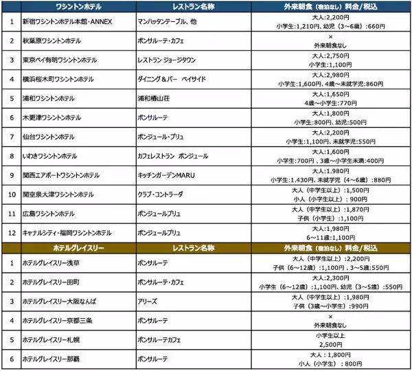「【WHGホテルズ】朝食フェア第3弾！植物の恵みからつくった、美味しくてやさしい朝ごはん「Spice Up Your Morning ～大地からの贈り物 未来へつなぐ収穫菜〜」」の画像