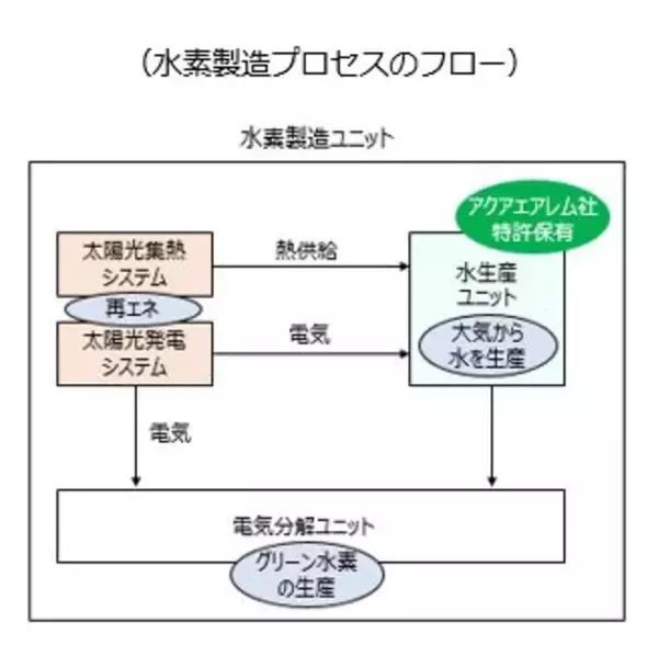 「豪州におけるグリーン水素製造プロジェクトに関する共同開発契約の締結について」の画像