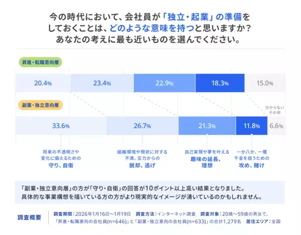 「freeeが2026年にキャリアに変化を起こしたい人へ「独立・起業」に関する意識調査を実施　昇進・転職希望者の2人に1人が「独立準備」を並行する新時代へ」の画像