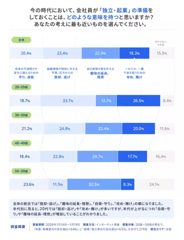 「freeeが2026年にキャリアに変化を起こしたい人へ「独立・起業」に関する意識調査を実施　昇進・転職希望者の2人に1人が「独立準備」を並行する新時代へ」の画像