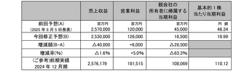 2025年12月期通期連結業績予想および配当予想の修正ならびに個別業績見込みと前期実績との差異に関するお知らせ