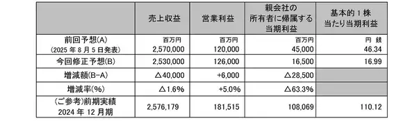 2025年12月期通期連結業績予想および配当予想の修正ならびに個別業績見込みと前期実績との差異に関するお知らせ