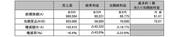 「2025年12月期通期連結業績予想および配当予想の修正ならびに個別業績見込みと前期実績との差異に関するお知らせ」の画像