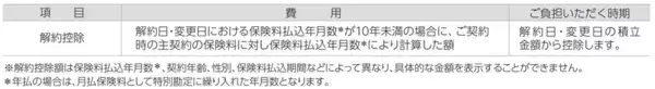 「アクサ生命、『ユニット・リンク』シリーズへ新特約を追加し保障機能を強化 「３大疾病保険料払込免除特約（25）」と「３大疾病一時金特約（25）」の発売、取扱年齢範囲の拡大、運用関係費の引き下げを実施」の画像