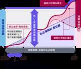 「アクサ生命、『ユニット・リンク』シリーズへ新特約を追加し保障機能を強化 「３大疾病保険料払込免除特約（25）」と「３大疾病一時金特約（25）」の発売、取扱年齢範囲の拡大、運用関係費の引き下げを実施」の画像4