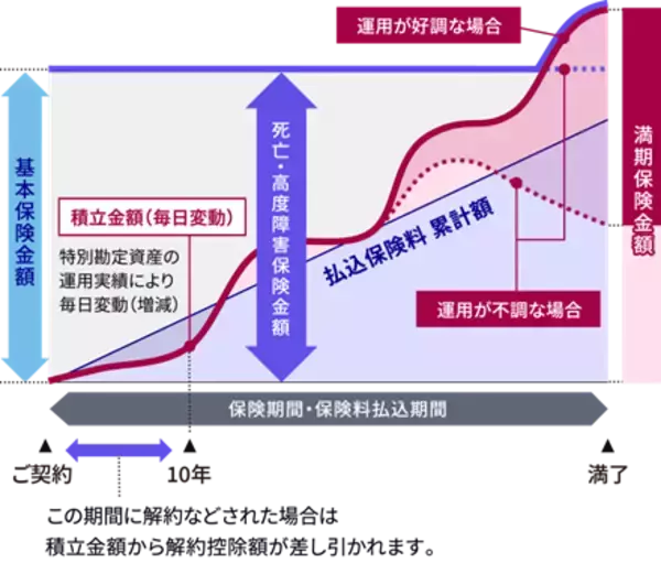 「アクサ生命、『ユニット・リンク』シリーズへ新特約を追加し保障機能を強化 「３大疾病保険料払込免除特約（25）」と「３大疾病一時金特約（25）」の発売、取扱年齢範囲の拡大、運用関係費の引き下げを実施」の画像