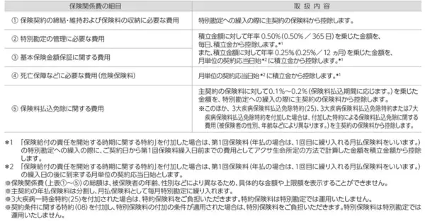 「アクサ生命、『ユニット・リンク』シリーズへ新特約を追加し保障機能を強化 「３大疾病保険料払込免除特約（25）」と「３大疾病一時金特約（25）」の発売、取扱年齢範囲の拡大、運用関係費の引き下げを実施」の画像