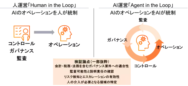 PwC Japan、シンギュラリティ時代のAIリスクガバナンスアーキテクチャの研究開発・検証を開始