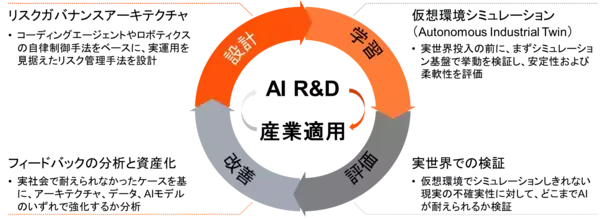 「PwC Japan、シンギュラリティ時代のAIリスクガバナンスアーキテクチャの研究開発・検証を開始」の画像