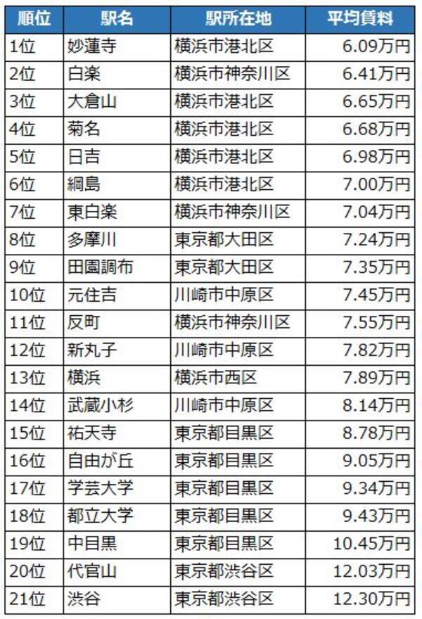 不動産 住宅に関する総合情報サイト Suumo 東急東横線 家賃相場が安い駅ランキング 15年2月23日 エキサイトニュース