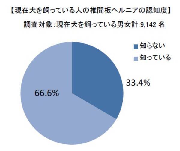 早期発見 早期治療が必要な 犬の椎間板ヘルニア 犬の飼い主の3 人に1 人が 知らない と回答 12年4月日 エキサイトニュース