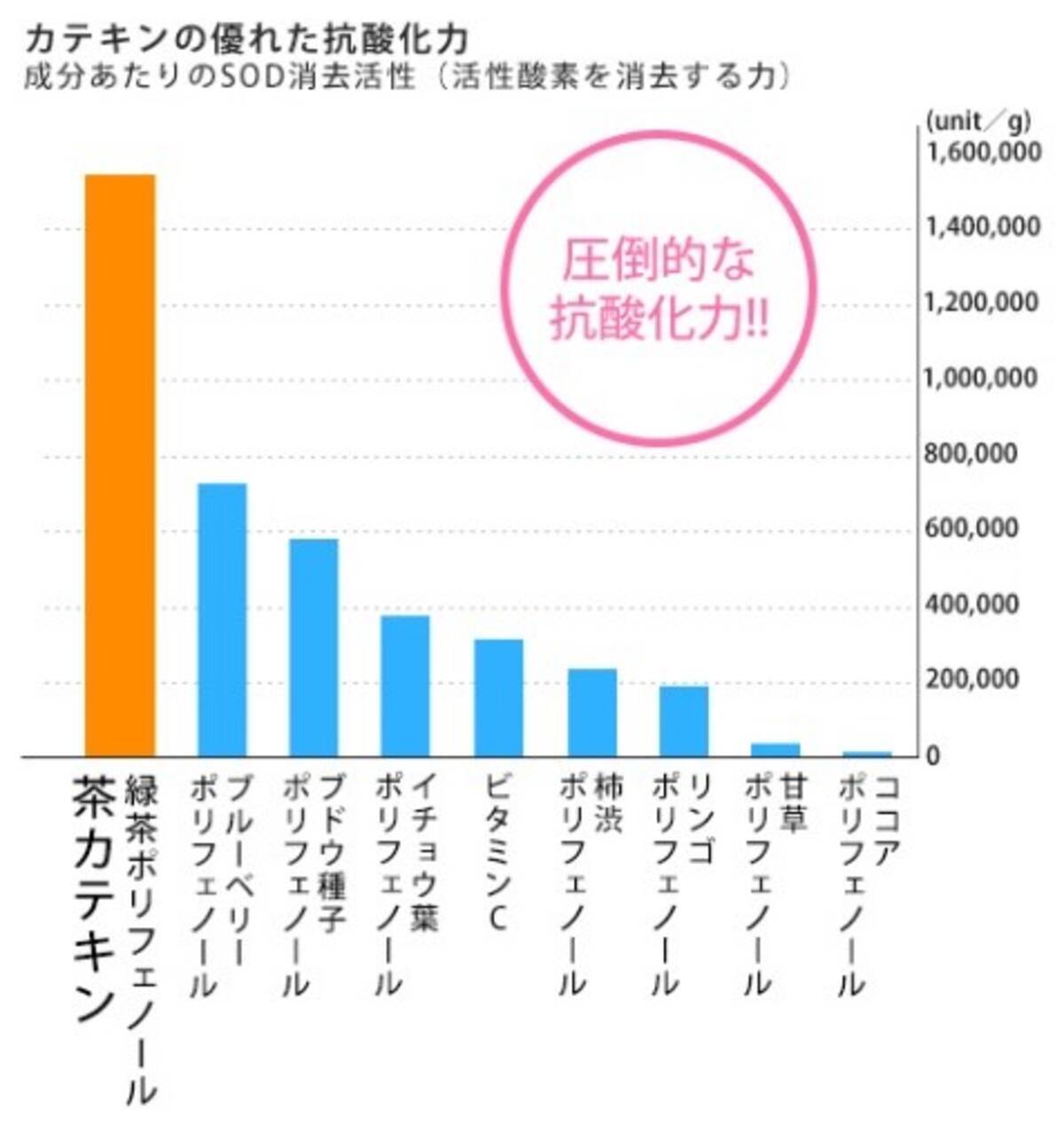 ブルーベリーの2倍以上 茶カテキンの抗酸化作用とは 2015年8月21日 エキサイトニュース