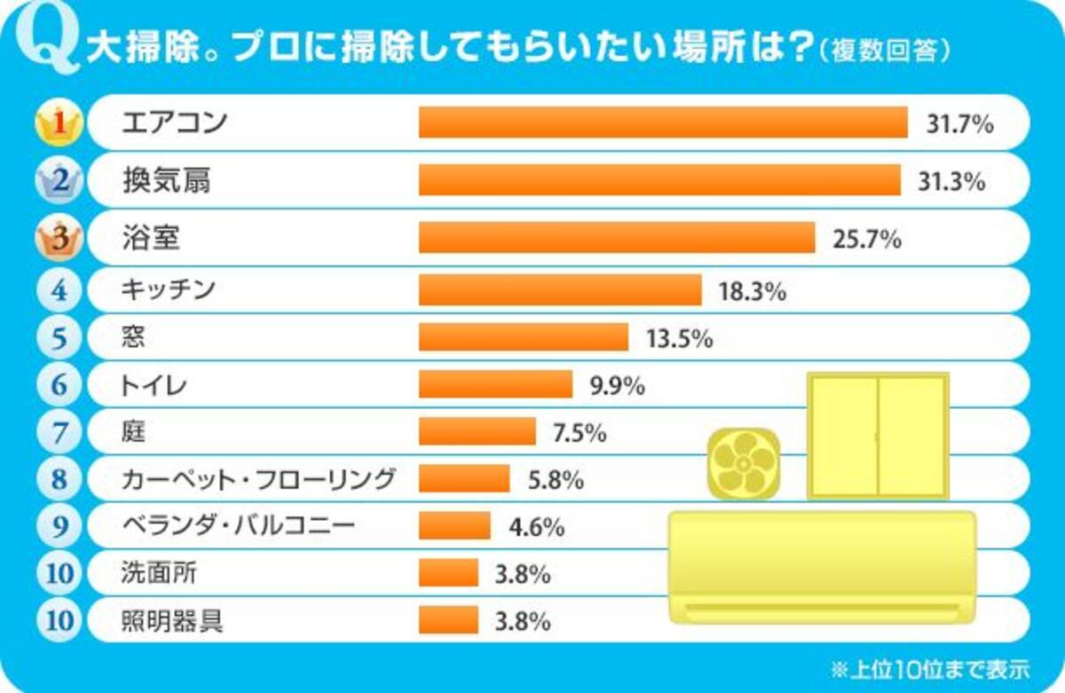 1位はエアコン 2位は換気扇 普段の掃除では手が行き届かない部分の需要が高い結果に 大掃除 プロに掃除してもらいたい場所は 15年12月16日 エキサイトニュース