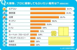 年末大掃除の悩み調査 主婦が困っている掃除場所第1位は換気扇 19年12月17日 エキサイトニュース