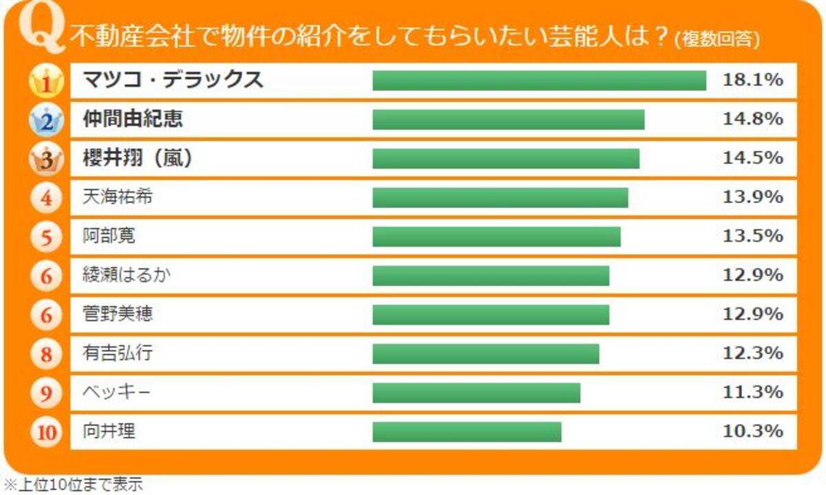 １位は マツコ デラックス そのほか 物件探しが楽しくなりそうな芸能人が上位に 東京都の賃貸居住者に聞いた 物件の紹介をしてもらいたい芸能人は 16年1月21日 エキサイトニュース