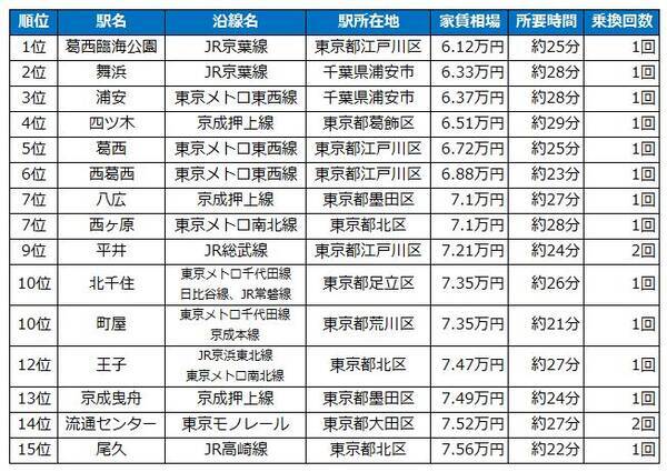 銀座駅まで30分以内の家賃相場が安い駅ランキング 地価日本一の銀座から30分も離れれば家賃は6万円台から 1位は葛西臨海公園 16年3月28日 エキサイトニュース