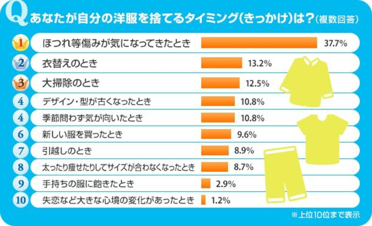 衣替えシーズン到来 ４割の人は ほつれ 傷み がないと捨てられないという結果に 洋服を捨てるタイミングは 16年5月25日 エキサイトニュース